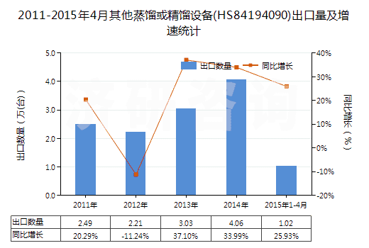 2011-2015年4月其他蒸餾或精餾設(shè)備(HS84194090)出口量及增速統(tǒng)計(jì)